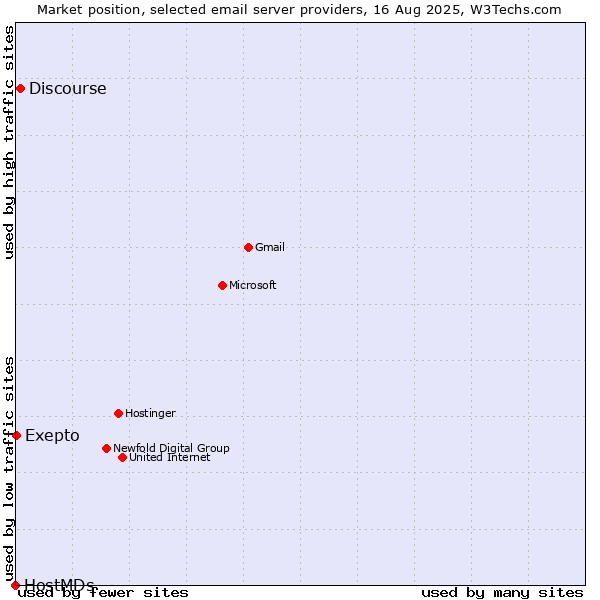 Market position of Discourse vs. Exepto vs. HostMDs