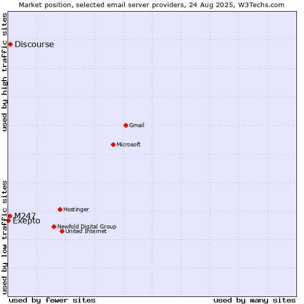 Market position of Discourse vs. M247 vs. Exepto