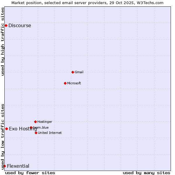 Market position of Exo Hosting vs. Discourse vs. Flexential