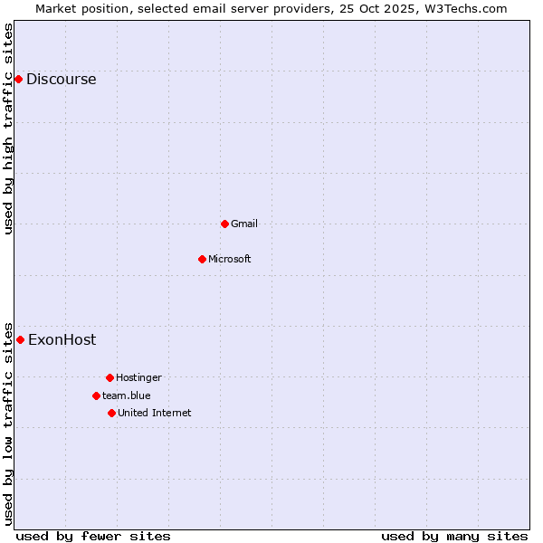 Market position of ExonHost vs. Discourse
