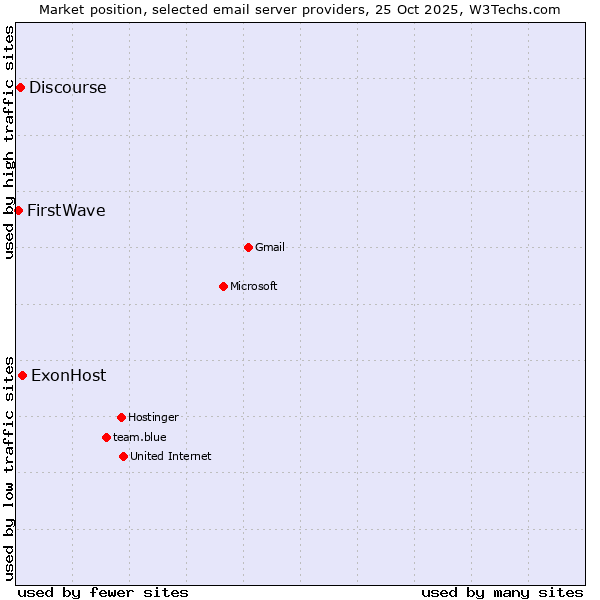 Market position of ExonHost vs. Discourse vs. FirstWave