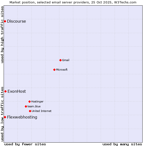 Market position of ExonHost vs. Flexwebhosting vs. Discourse