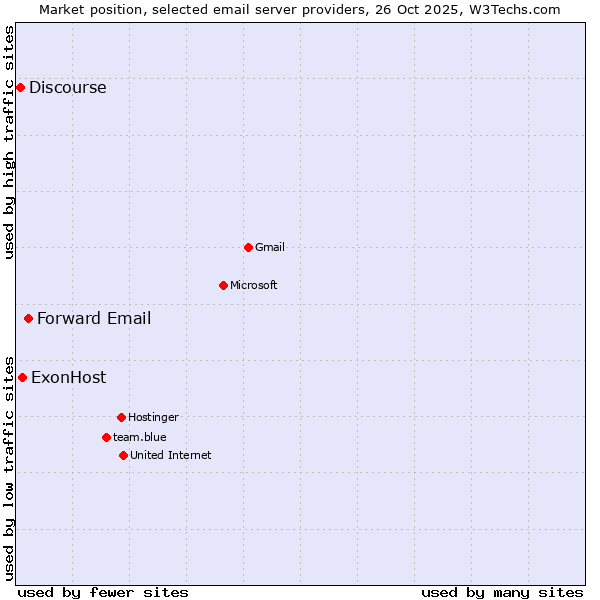 Market position of Forward Email vs. ExonHost vs. Discourse