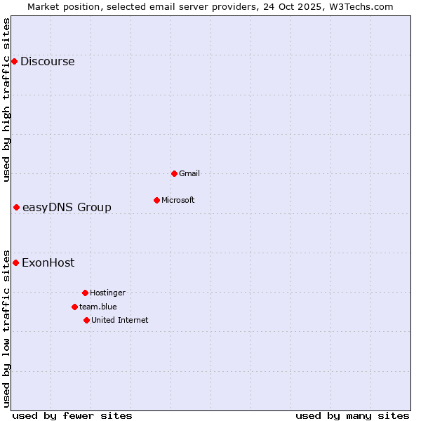 Market position of easyDNS Group vs. ExonHost vs. Discourse