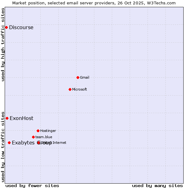 Market position of Exabytes Group vs. ExonHost vs. Discourse