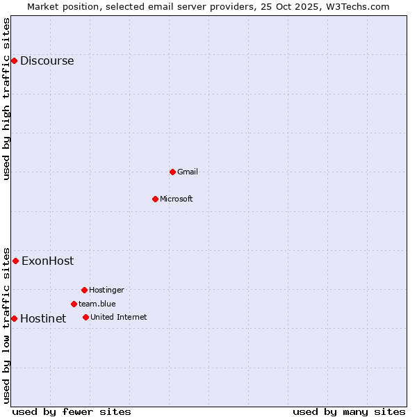 Market position of ExonHost vs. Hostinet vs. Discourse