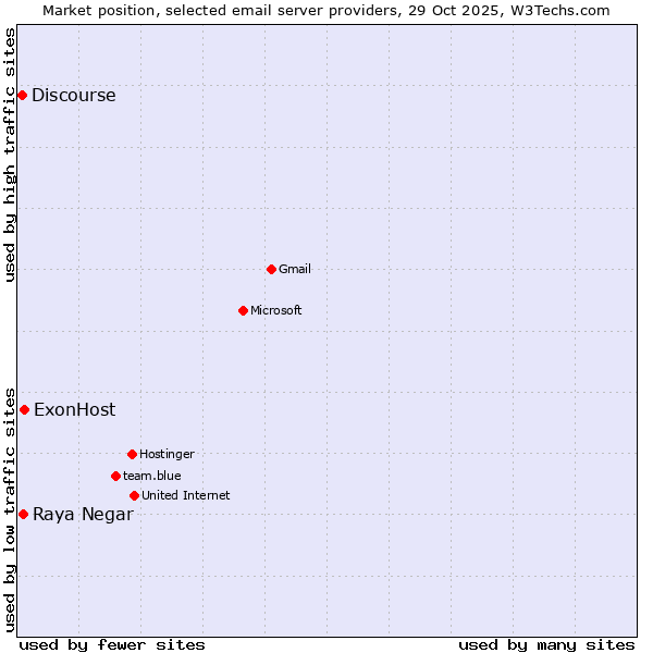 Market position of ExonHost vs. Raya Negar vs. Discourse