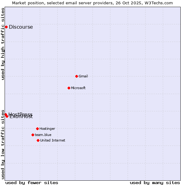 Market position of ExonHost vs. Discourse vs. HostPress