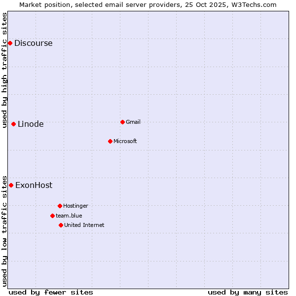 Market position of Linode vs. ExonHost vs. Discourse