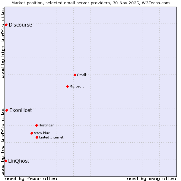 Market position of ExonHost vs. Discourse vs. LinQhost