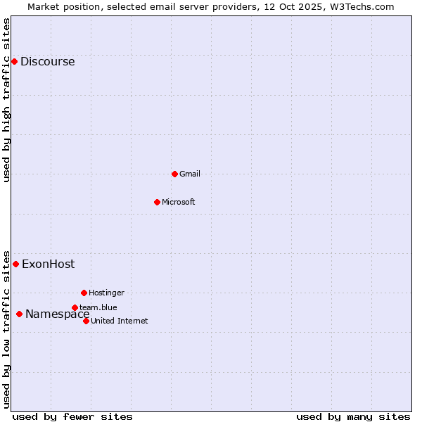 Market position of Namespace vs. ExonHost vs. Discourse