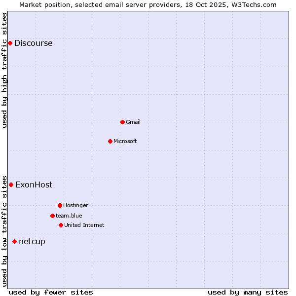 Market position of netcup vs. ExonHost vs. Discourse