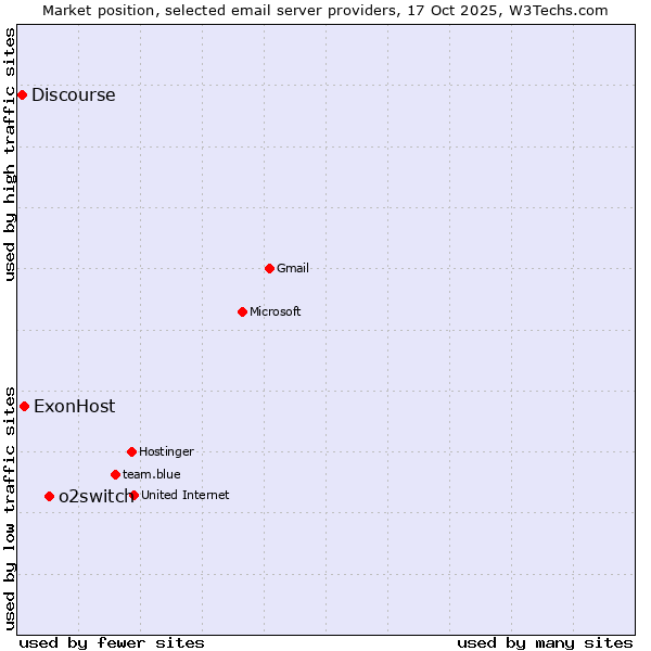 Market position of o2switch vs. ExonHost vs. Discourse