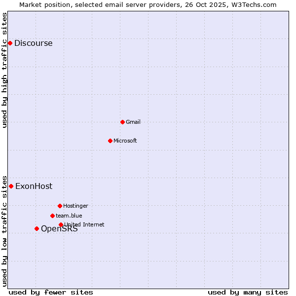 Market position of OpenSRS vs. ExonHost vs. Discourse