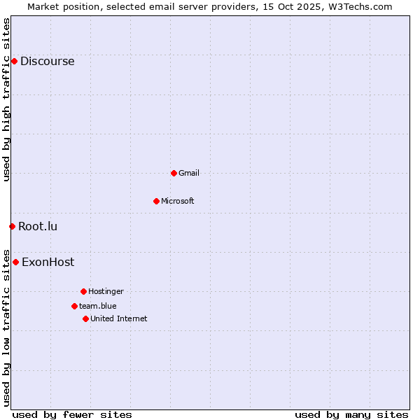 Market position of ExonHost vs. Discourse vs. Root.lu