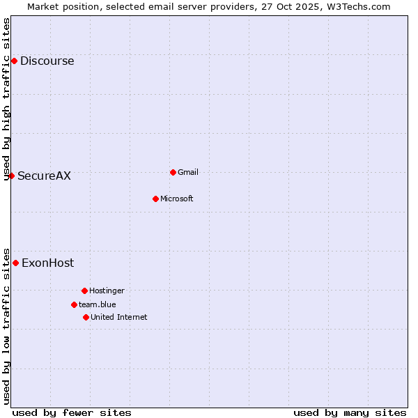 Market position of ExonHost vs. Discourse vs. SecureAX