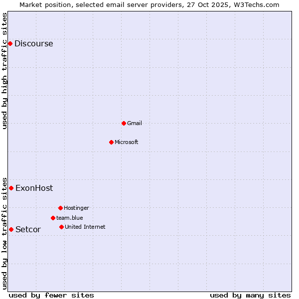 Market position of ExonHost vs. Setcor vs. Discourse
