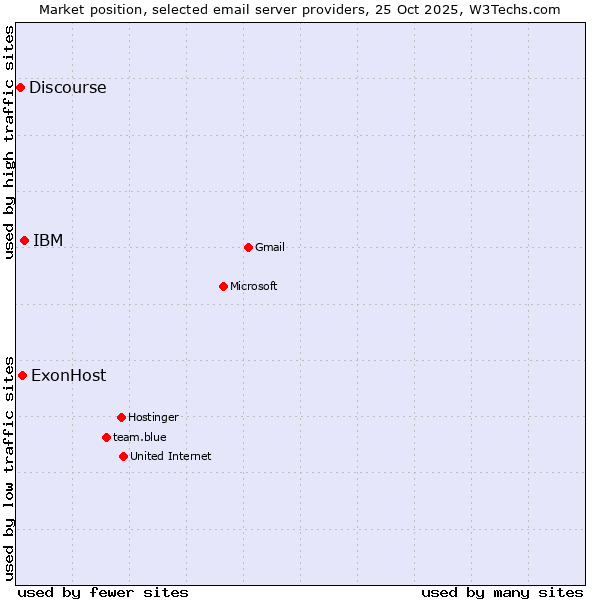Market position of IBM vs. ExonHost vs. Discourse