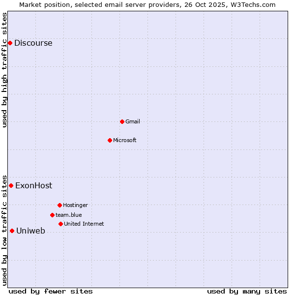 Market position of Uniweb vs. ExonHost vs. Discourse