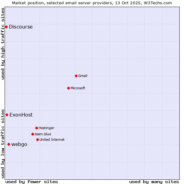 Market position of webgo vs. ExonHost vs. Discourse
