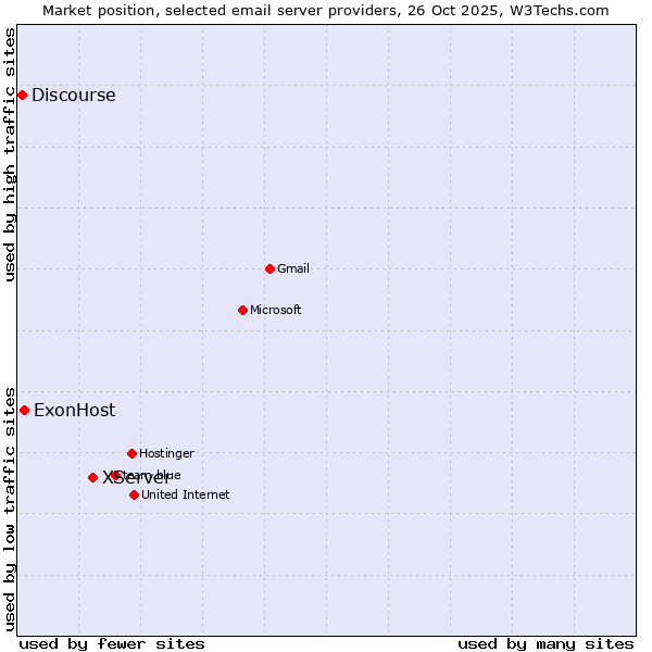 Market position of XServer vs. ExonHost vs. Discourse