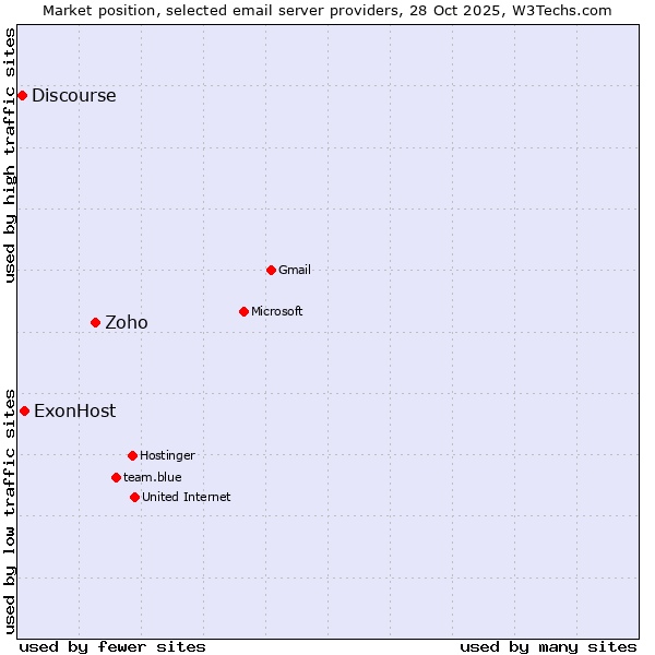 Market position of Zoho vs. ExonHost vs. Discourse