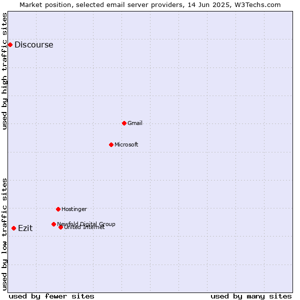 Market position of Ezit vs. Discourse