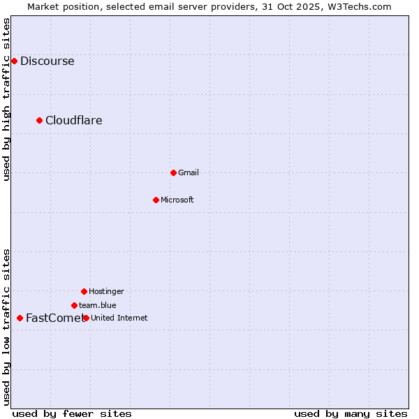 Market position of Cloudflare vs. FastComet vs. Discourse