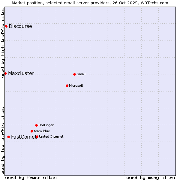 Market position of FastComet vs. Discourse vs. Maxcluster