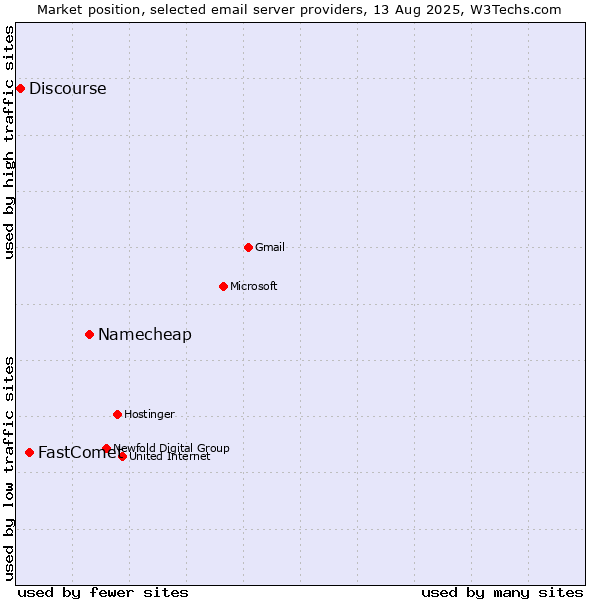 Market position of Namecheap vs. FastComet vs. Discourse