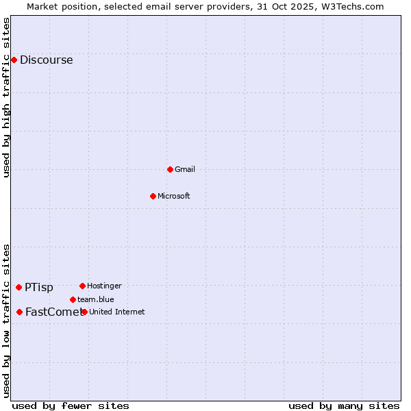 Market position of FastComet vs. PTisp vs. Discourse