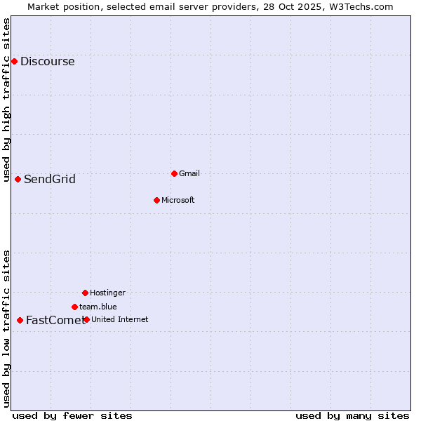 Market position of FastComet vs. SendGrid vs. Discourse