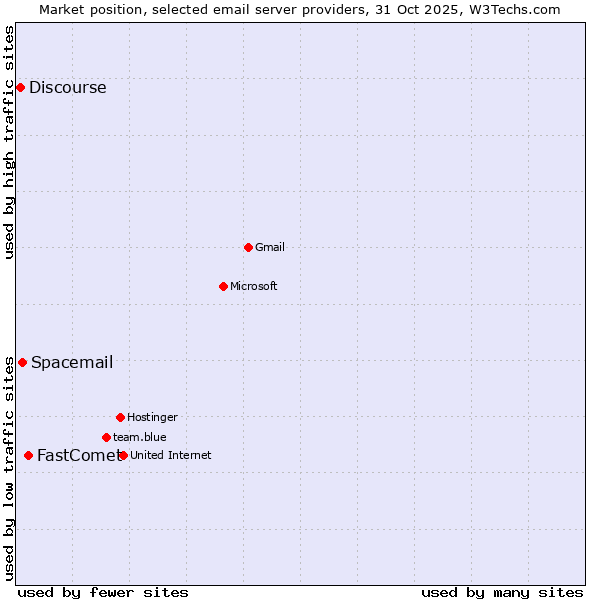 Market position of FastComet vs. Spacemail vs. Discourse