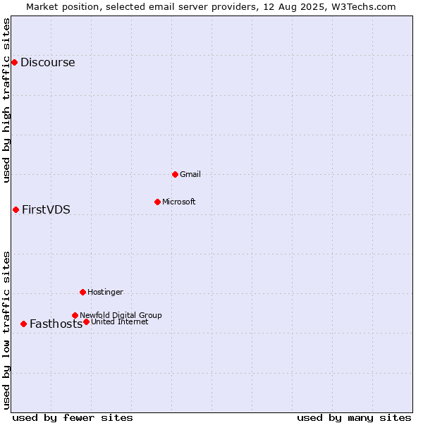 Market position of Fasthosts vs. FirstVDS vs. Discourse