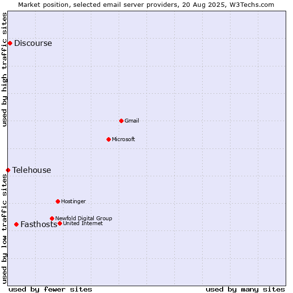 Market position of Fasthosts vs. Discourse vs. Telehouse