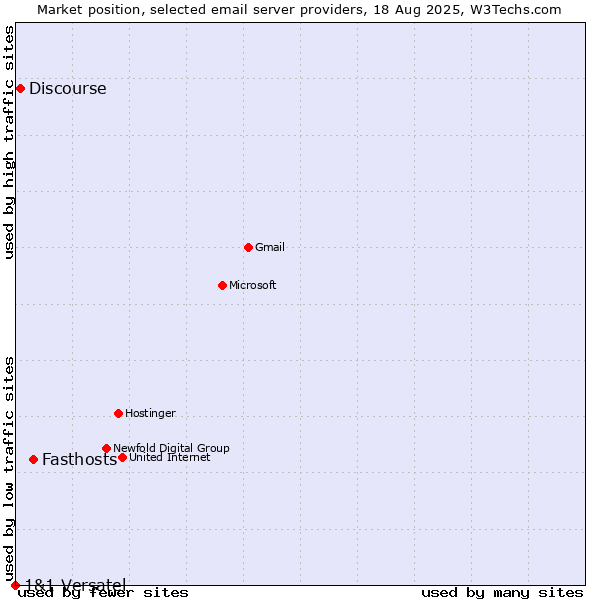 Market position of Fasthosts vs. Discourse vs. 1&1 Versatel