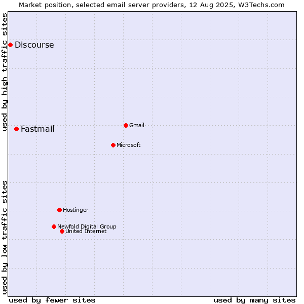 Market position of Fastmail vs. Discourse