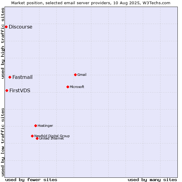Market position of Fastmail vs. FirstVDS vs. Discourse