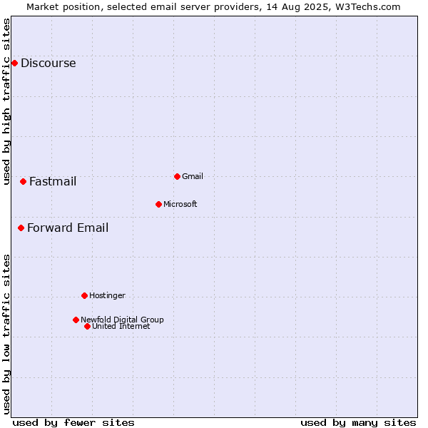 Market position of Fastmail vs. Forward Email vs. Discourse