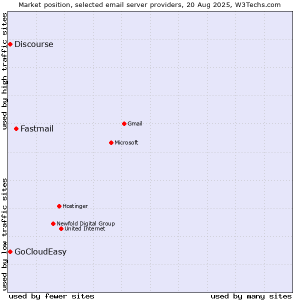 Market position of Fastmail vs. GoCloudEasy vs. Discourse
