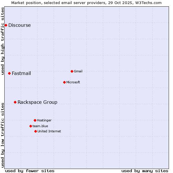 Market position of Rackspace Group vs. Fastmail vs. Discourse