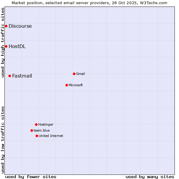 Market position of Fastmail vs. HostDL vs. Discourse