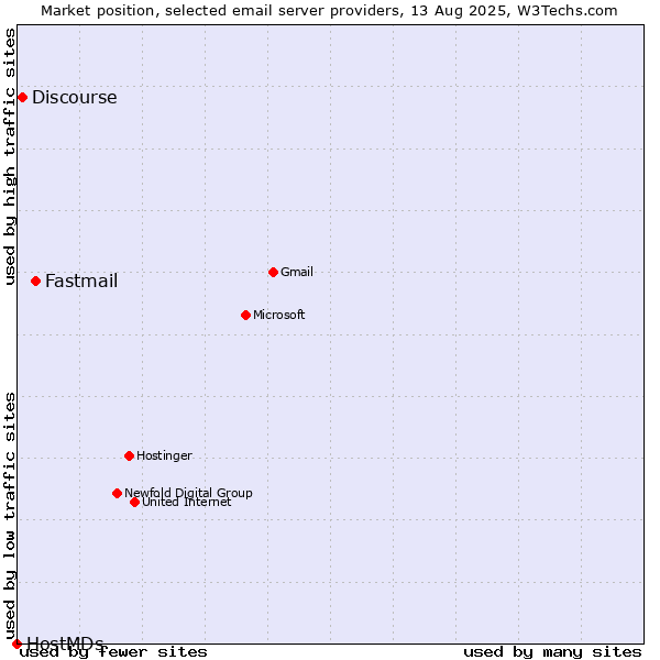 Market position of Fastmail vs. Discourse vs. HostMDs
