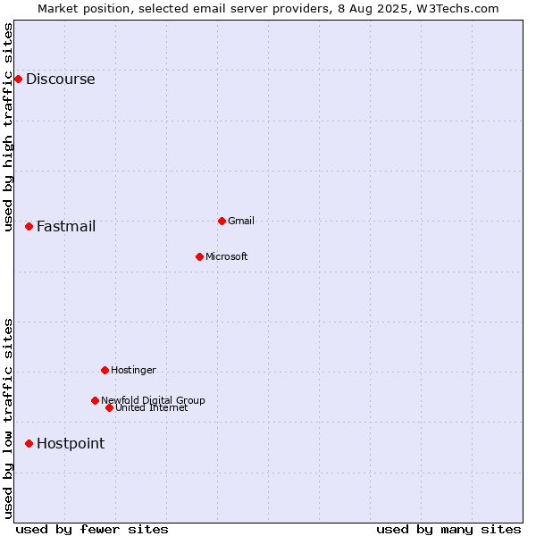 Market position of Fastmail vs. Hostpoint vs. Discourse