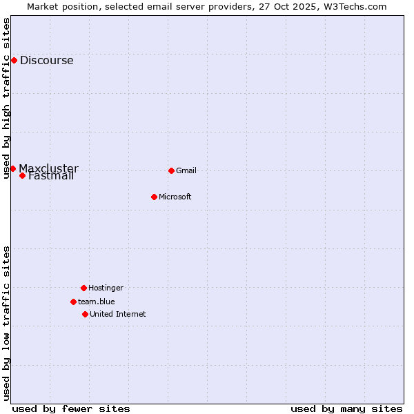Market position of Fastmail vs. Discourse vs. Maxcluster