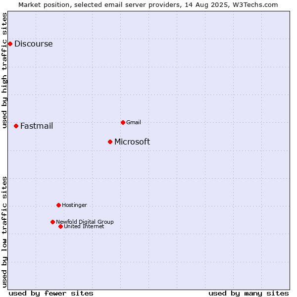 Market position of Microsoft vs. Fastmail vs. Discourse
