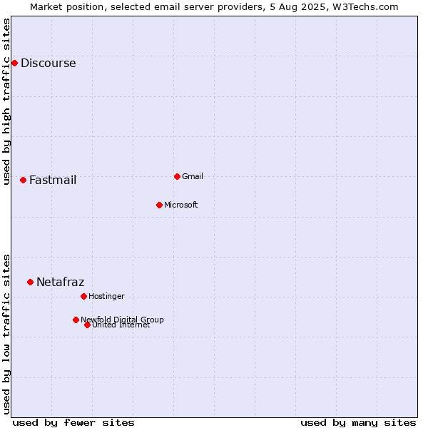 Market position of Netafraz vs. Fastmail vs. Discourse