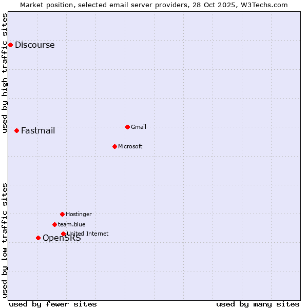 Market position of OpenSRS vs. Fastmail vs. Discourse