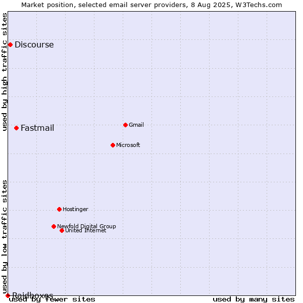 Market position of Fastmail vs. Discourse vs. Raidboxes