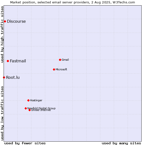 Market position of Fastmail vs. Discourse vs. Root.lu